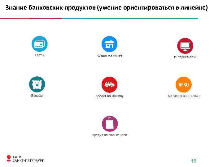 Знание банковских продуктов (умение ориентироваться в линейке) 15 