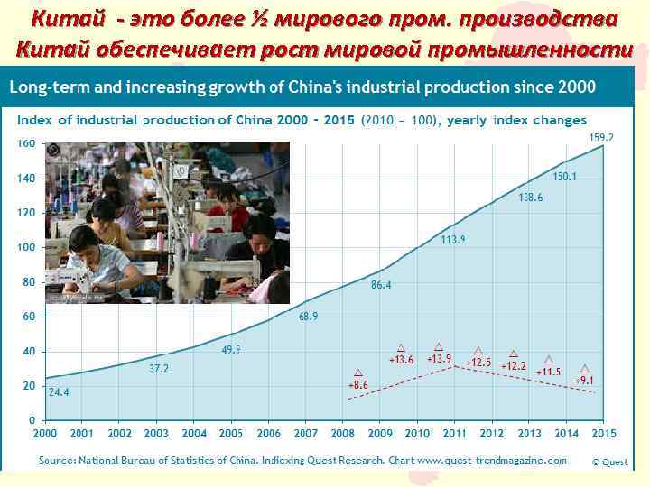Китай - это более ½ мирового пром. производства Китай обеспечивает рост мировой промышленности 