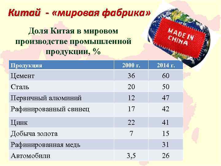 Китай - «мировая фабрика» Доля Китая в мировом производстве промышленной продукции, % Продукция 2000