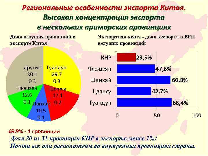 Региональные особенности экспорта Китая. Высокая концентрация экспорта в нескольких приморских провинциях Доля ведущих провинций