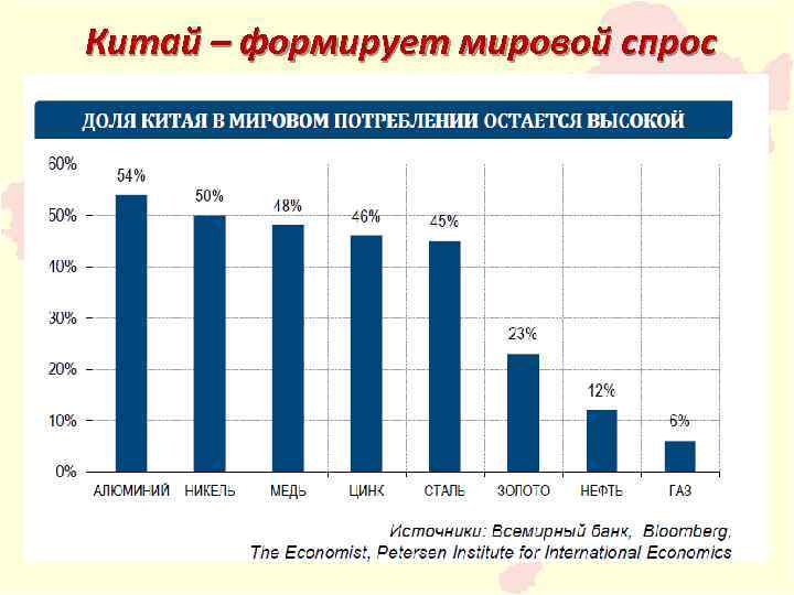 Китай – формирует мировой спрос 