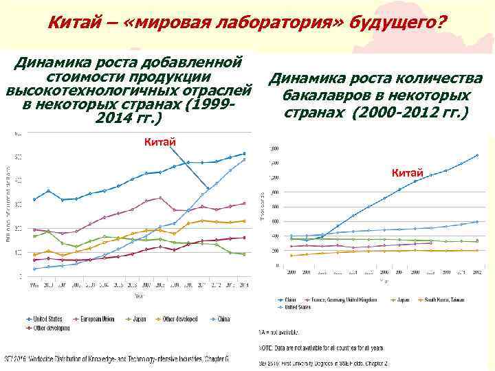 Китай – «мировая лаборатория» будущего? Динамика роста добавленной стоимости продукции высокотехнологичных отраслей в некоторых