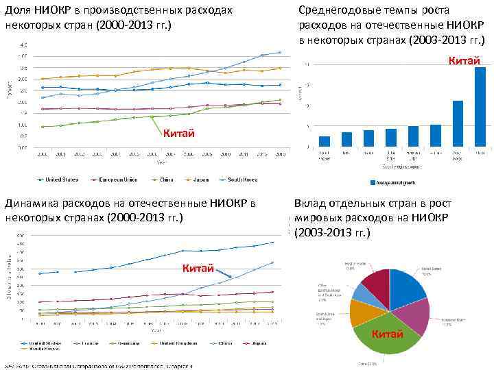Доля НИОКР в производственных расходах некоторых стран (2000 -2013 гг. ) Среднегодовые темпы роста