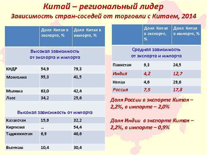 Китай – региональный лидер Зависимость стран-соседей от торговли с Китаем, 2014 Доля Китая в