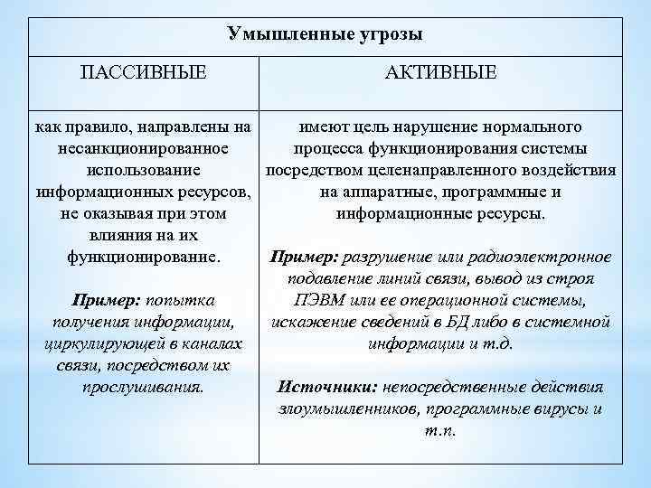 Умышленные угрозы ПАССИВНЫЕ АКТИВНЫЕ как правило, направлены на имеют цель нарушение нормального несанкционированное процесса