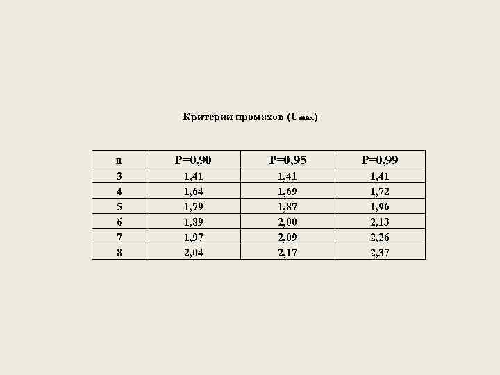 Критерии промахов (Umax) n P=0, 90 P=0, 95 P=0, 99 3 4 5 6