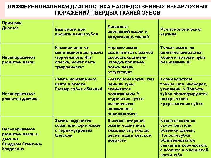 ДИФФЕРЕНЦИАЛЬНАЯ ДИАГНОСТИКА НАСЛЕДСТВЕННЫХ НЕКАРИОЗНЫХ ПОРАЖЕНИЙ ТВЕРДЫХ ТКАНЕЙ ЗУБОВ Признаки Диагноз Вид эмали прорезывании зубов