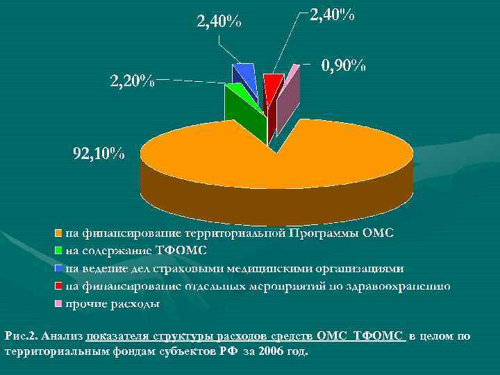 Рис. 2. Анализ показателя структуры расходов средств ОМС ТФОМС в целом по территориальным фондам