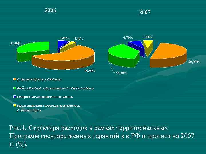 2006 2007 Рис. 1. Структура расходов в рамках территориальных Программ государственных гарантий в в