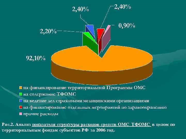 Рис. 2. Анализ показателя структуры расходов средств ОМС ТФОМС в целом по территориальным фондам