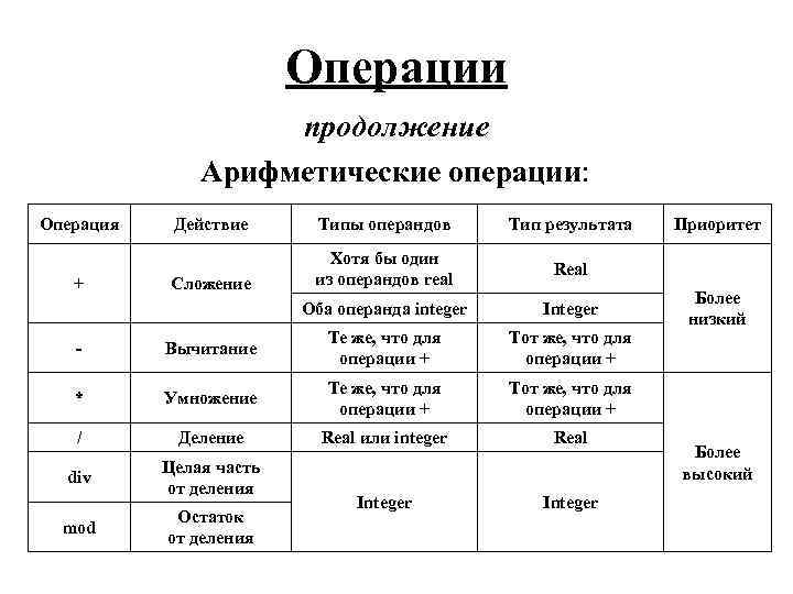 Операции продолжение Арифметические операции: Операция Типы операндов Тип результата Сложение Хотя бы один из