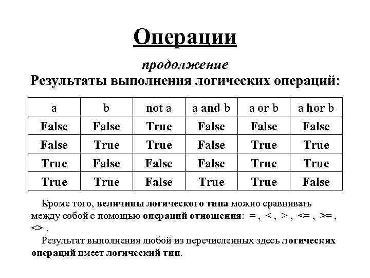 Операции продолжение Результаты выполнения логических операций: a False True b False True False not