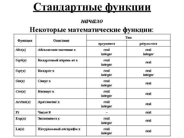 Стандартные функции начало Некоторые математические функции: Функция Описание Тип аргумента результата Abs(x) Абсолютное значение