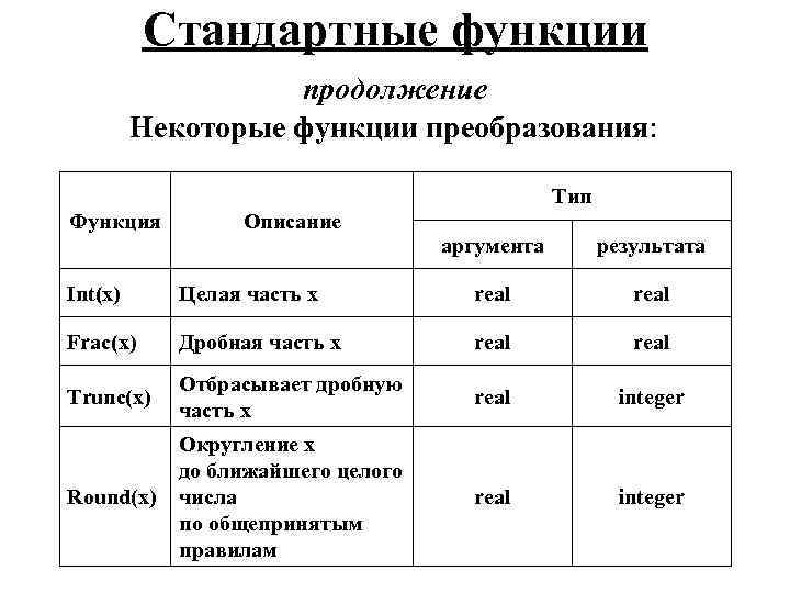 Стандартные функции продолжение Некоторые функции преобразования: Функция Описание Тип аргумента результата Int(x) Целая часть
