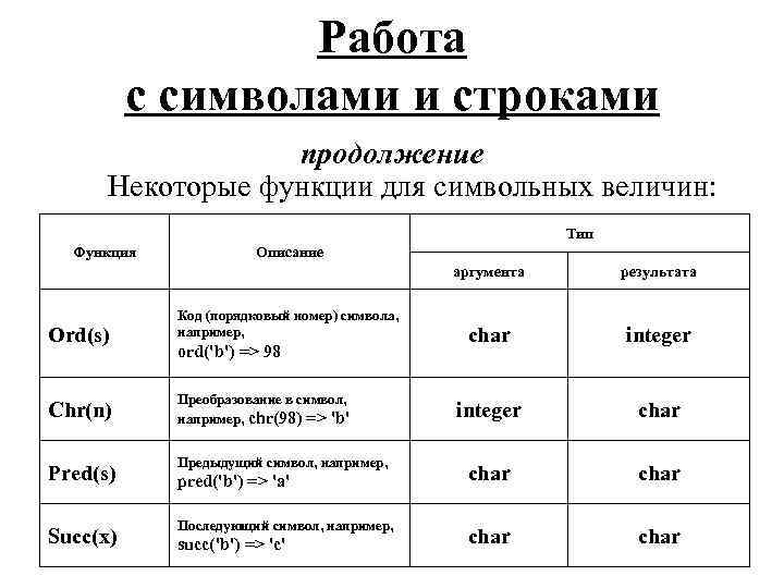 Работа с символами и строками продолжение Некоторые функции для символьных величин: Тип Функция Описание