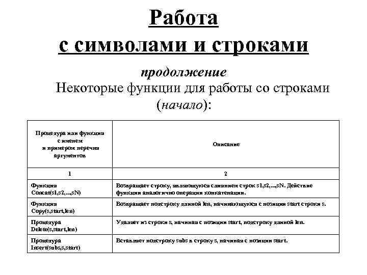 Работа с символами и строками продолжение Некоторые функции для работы со строками (начало): Процедура