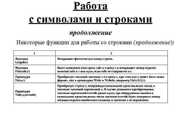 Работа с символами и строками продолжение Некоторые функции для работы со строками (продолжение): 1