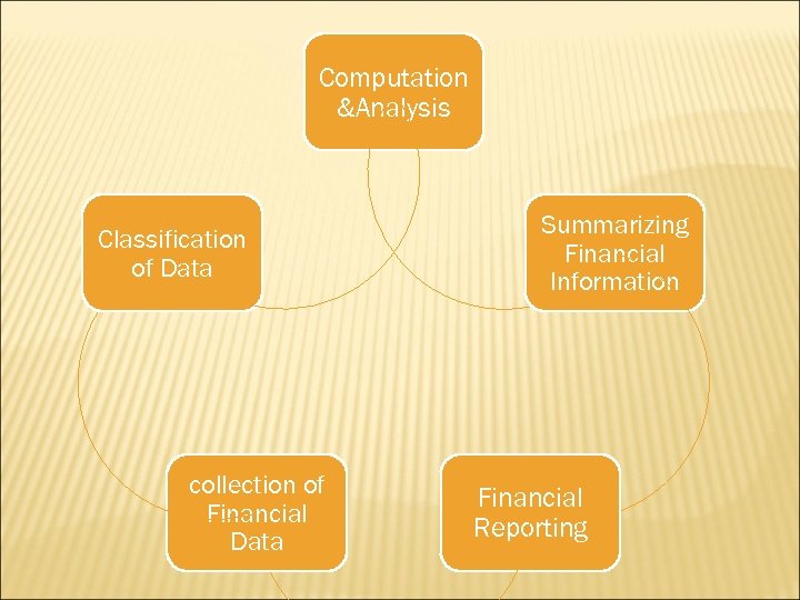 Computation &Analysis Classification of Data collection of Financial Data Summarizing Financial Information Financial Reporting