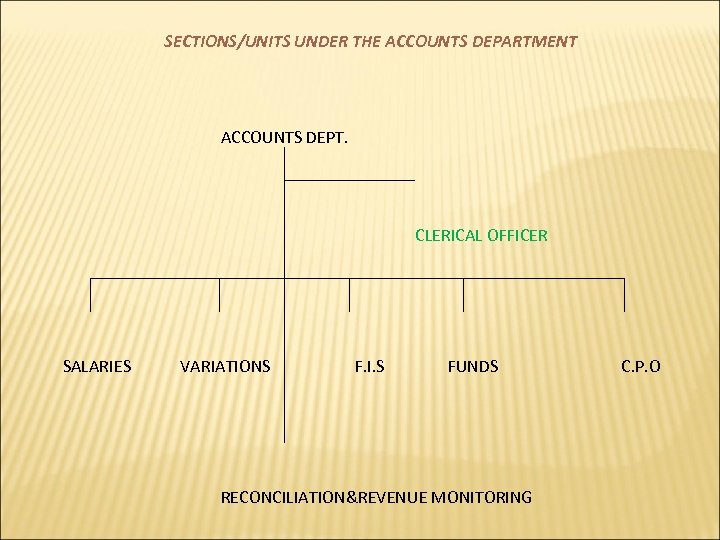 SECTIONS/UNITS UNDER THE ACCOUNTS DEPARTMENT ACCOUNTS DEPT. SALARIES CLERICAL OFFICER VARIATIONS F. I. S