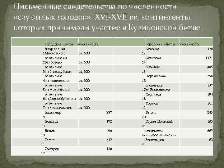 Письменные свидетельства по численности «служилых городов» XVI-XVII вв, контингенты которых принимали участие в Куликовской