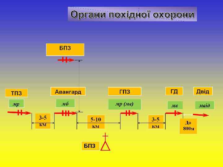 Органи похідної охорони Аналіз вимог керівних документів щодо здійснення маршу та роботи командира механізованого