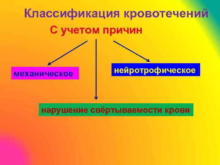 Классификация кровотечений С учетом причин механическое нейротрофическое нарушение свёртываемости крови 