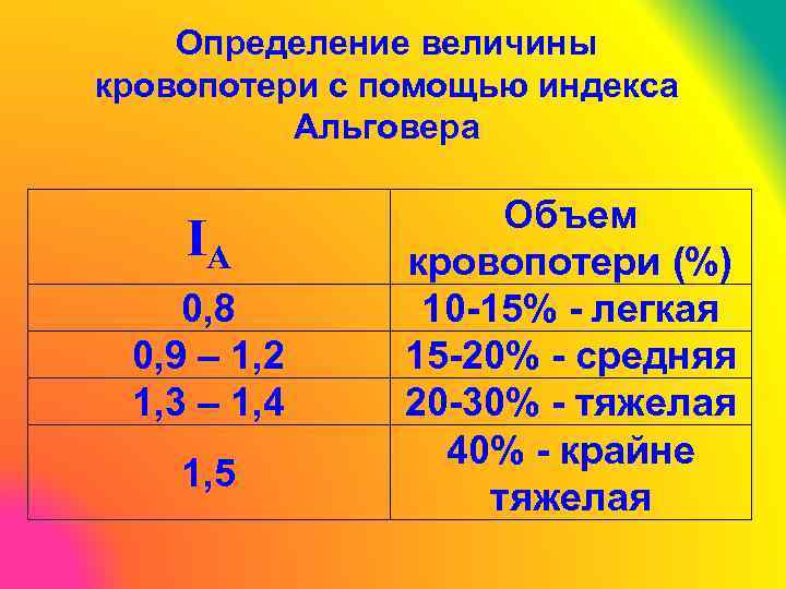 Определение величины кровопотери с помощью индекса Альговера IА 0, 8 0, 9 – 1,