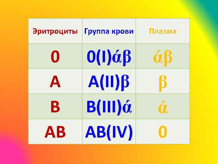 Эритроциты Группа крови 0 A B AB 0(I)άβ A(II)β B(III)ά AB(IV) Плазма άβ β