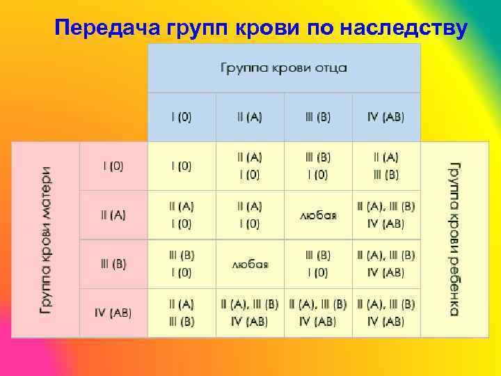 Передача групп крови по наследству 
