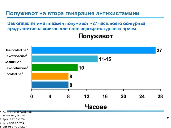 Полуживот на втора генерация антихистамини Desloratadine има плазмен полуживот ~27 часа, което осигурява продължителна