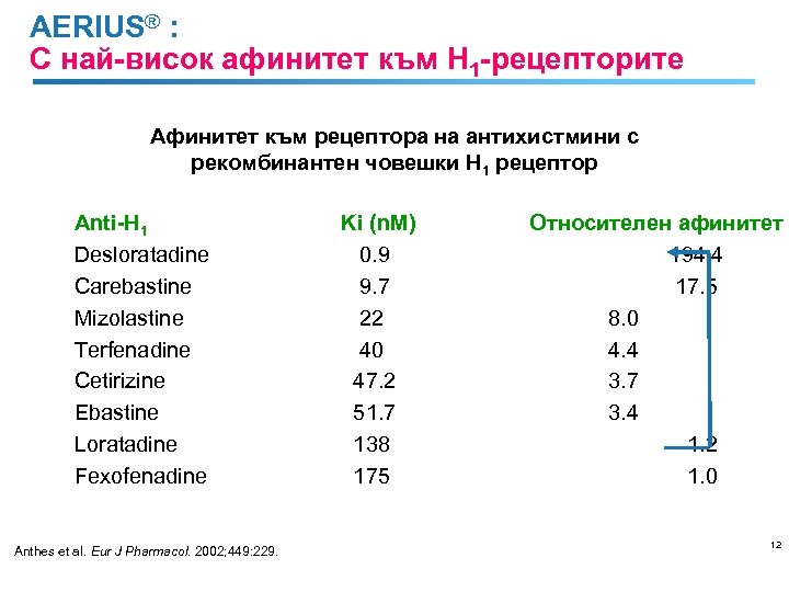 AERIUS® : С най-висок афинитет към H 1 -рецепторите Афинитет към рецептора на антихистмини