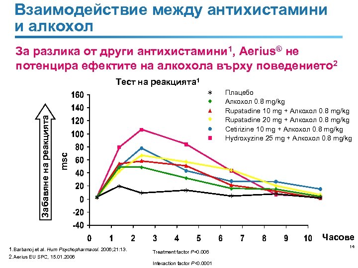 Взаимодействие между антихистамини и алкохол За разлика от други антихистамини 1, Aerius® не потенцира