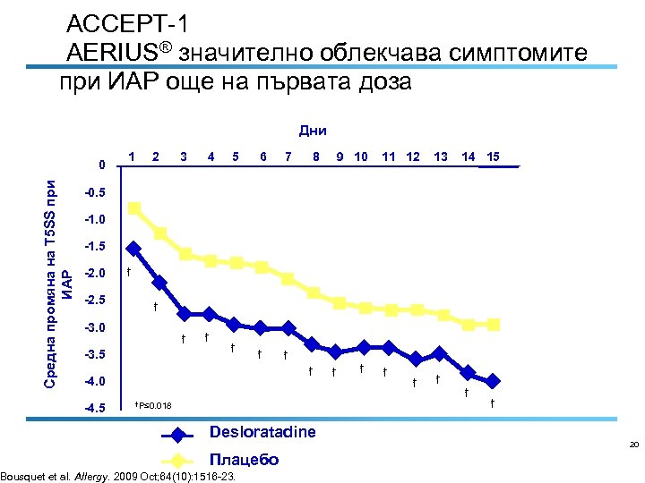 ACCEPT-1 AERIUS® значително облекчава симптомите при ИАР още на първата доза Дни Средна промяна