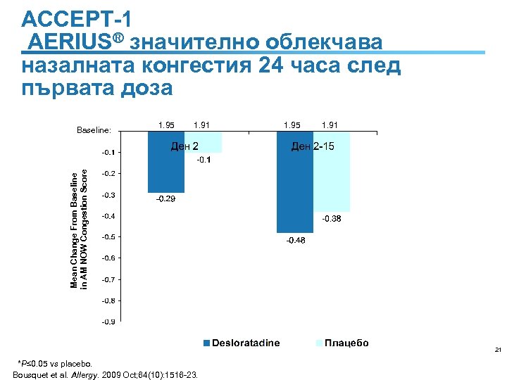 ACCEPT-1 AERIUS® значително облекчава назалната конгестия 24 часа след първата доза 1. 95 1.