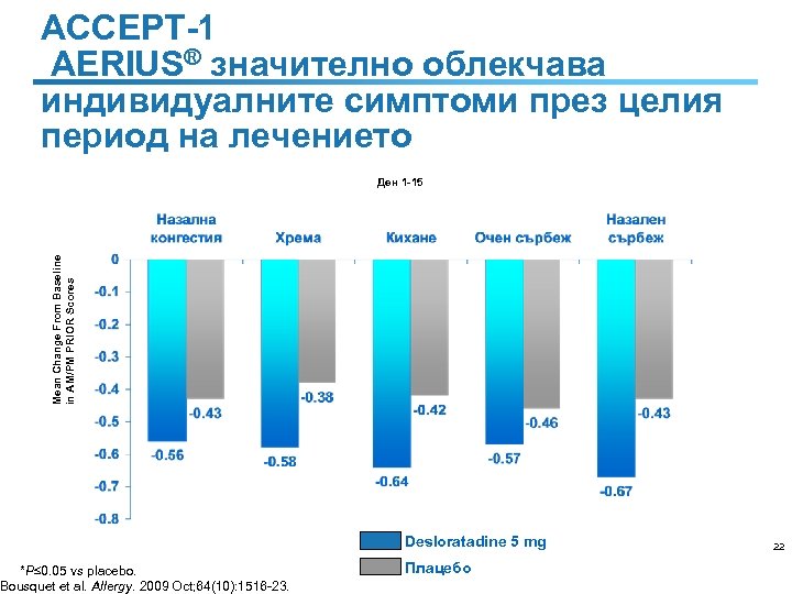 ACCEPT-1 AERIUS® значително облекчава индивидуалните симптоми през целия период на лечението Mean Change From