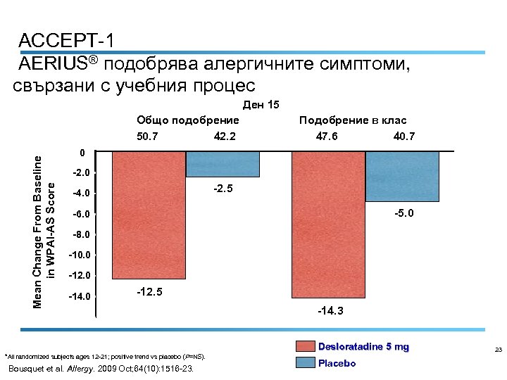 ACCEPT-1 AERIUS® подобрява алергичните симптоми, свързани с учебния процес Ден 15 Mean Change From