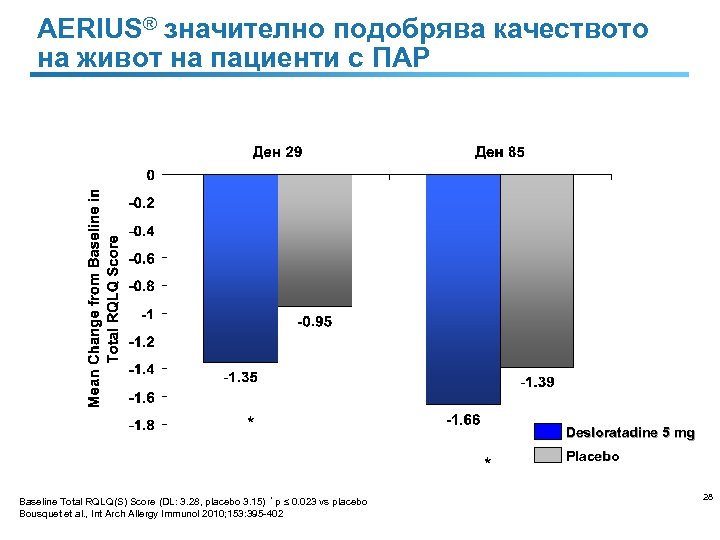 AERIUS® значително подобрява качеството на живот на пациенти с ПАР * Desloratadine 5 mg