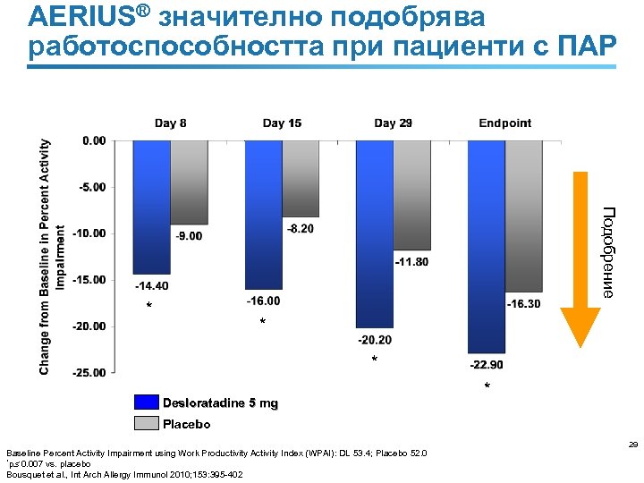 AERIUS® значително подобрява работоспособността при пациенти с ПАР Подобрение * * * Desloratadine 5