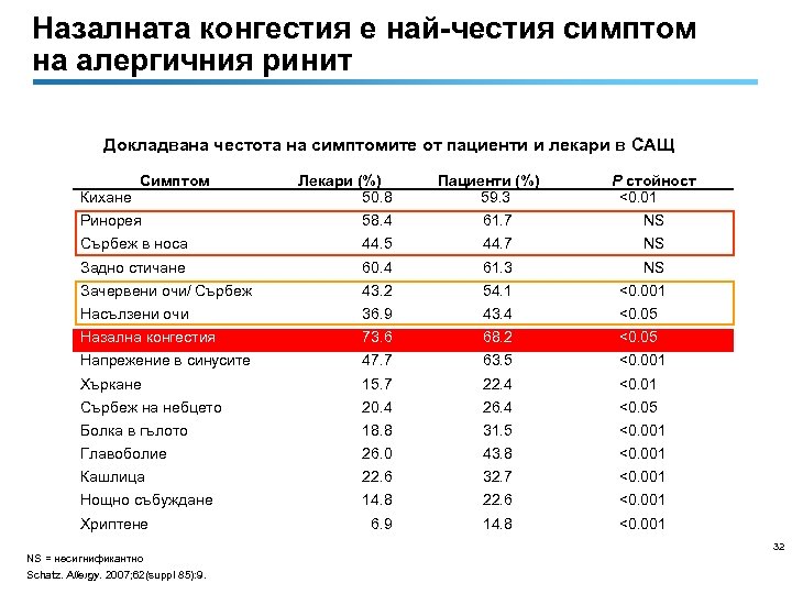 Назалната конгестия е най-честия симптом на алергичния ринит Докладвана честота на симптомите от пациенти