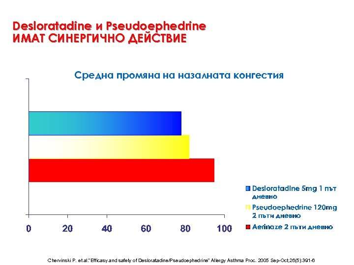 Desloratadine и Pseudoephedrine ИМАТ СИНЕРГИЧНО ДЕЙСТВИЕ Средна промяна на назалната конгестия 34 Chervinski P.