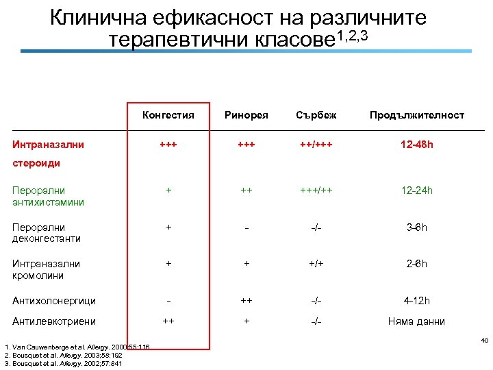 Клинична ефикасност на различните терапевтични класове 1, 2, 3 Конгестия Ринорея Сърбеж Продължителност +++