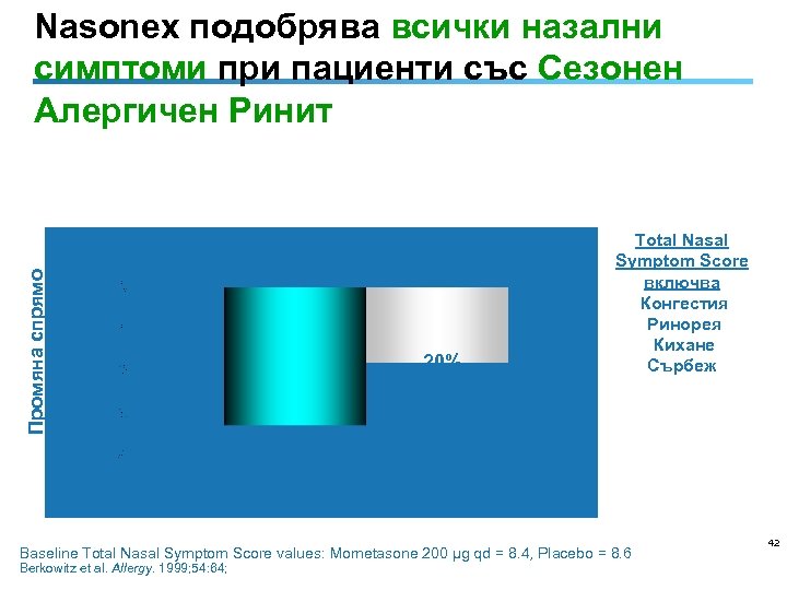 Промяна спрямо изходните стойности за 2 седмици Nasonex подобрява всички назални симптоми при пациенти