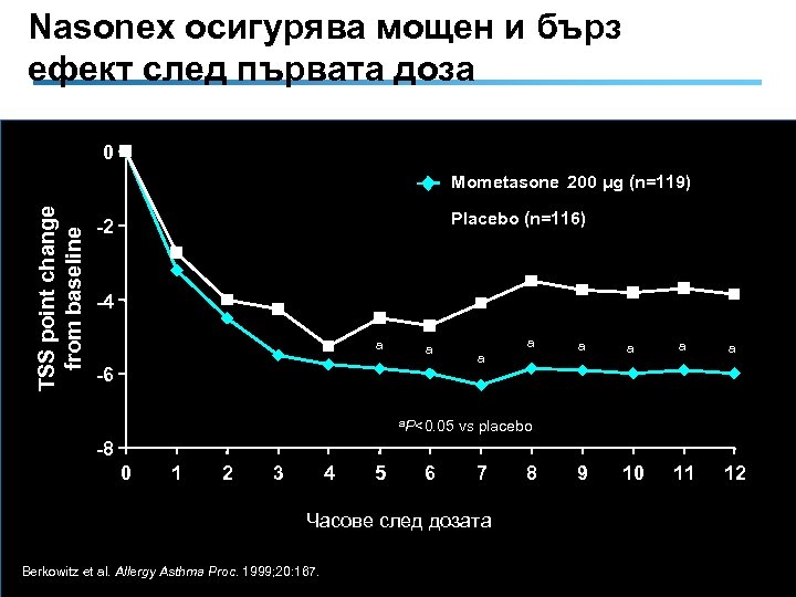 Nasonex осигурява мощен и бърз ефект след първата доза 0 TSS point change from