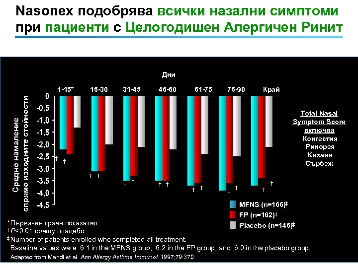 Nasonex подобрява всички назални симптоми при пациенти с Целогодишен Алергичен Ринит Дни Средно намаление
