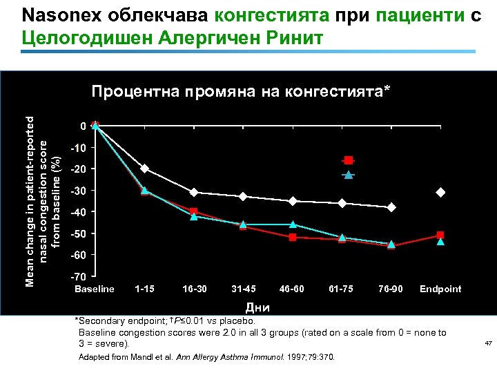 Nasonex облекчава конгестията при пациенти с Целогодишен Алергичен Ринит Mean change in patient-reported nasal