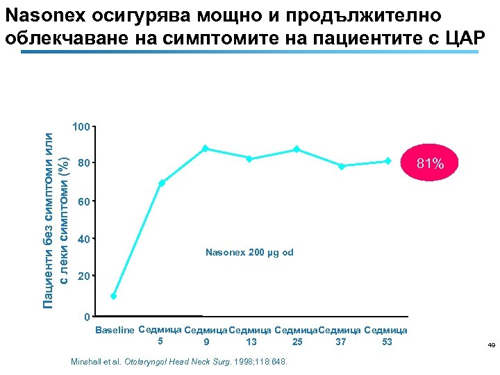 Пациенти без симптоми или с леки симптоми (%) Nasonex осигурява мощно и продължително облекчаване