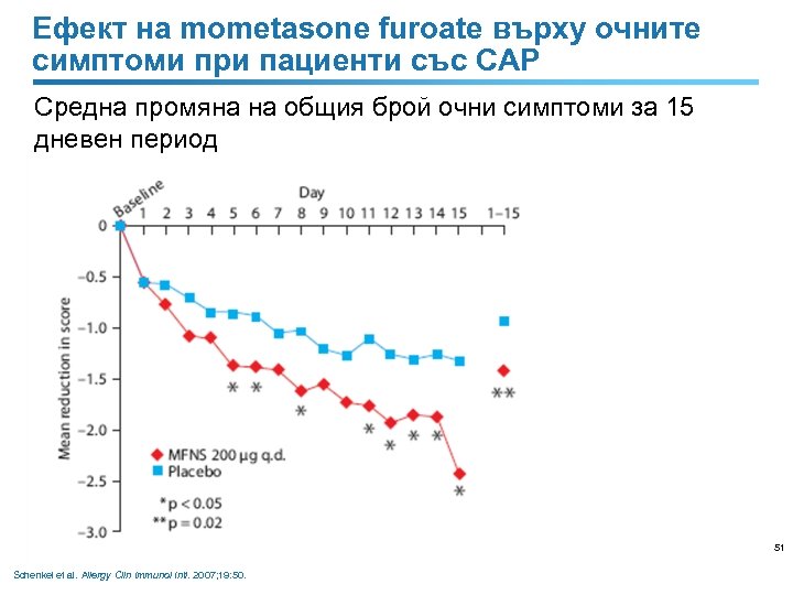 Ефект на mometasone furoate върху очните симптоми при пациенти със САР Средна промяна на