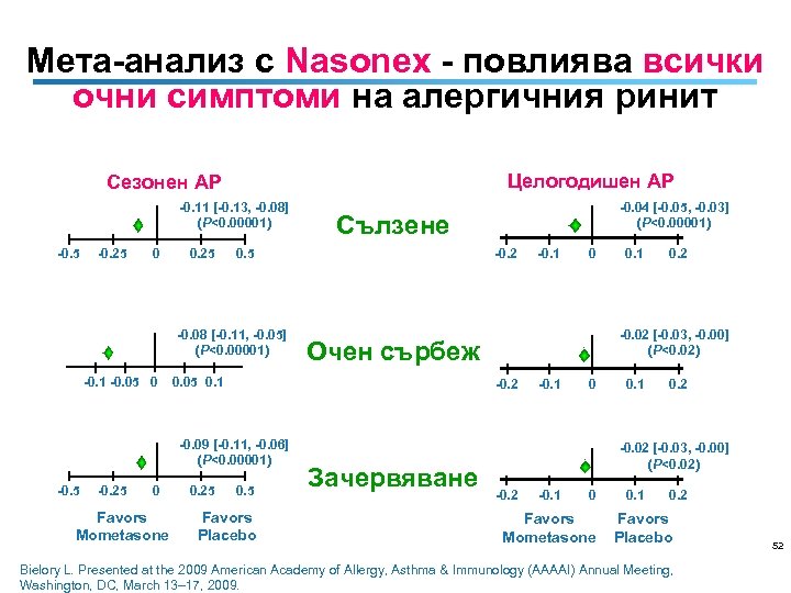 Мета-анализ с Nasonex - повлиява всички очни симптоми на алергичния ринит Целогодишен АР Сезонен