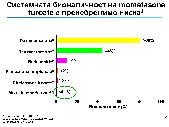 Системната бионаличност на mometasone furoate е пренебрежимо ниска 3 >80% Dexamethasone 2 44%* Beclomethasone