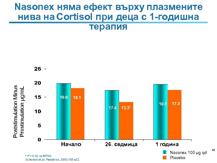Poststimulation Minus Prestimulation µg/m. L Nasonex няма ефект върху плазмените нива на Cortisol при
